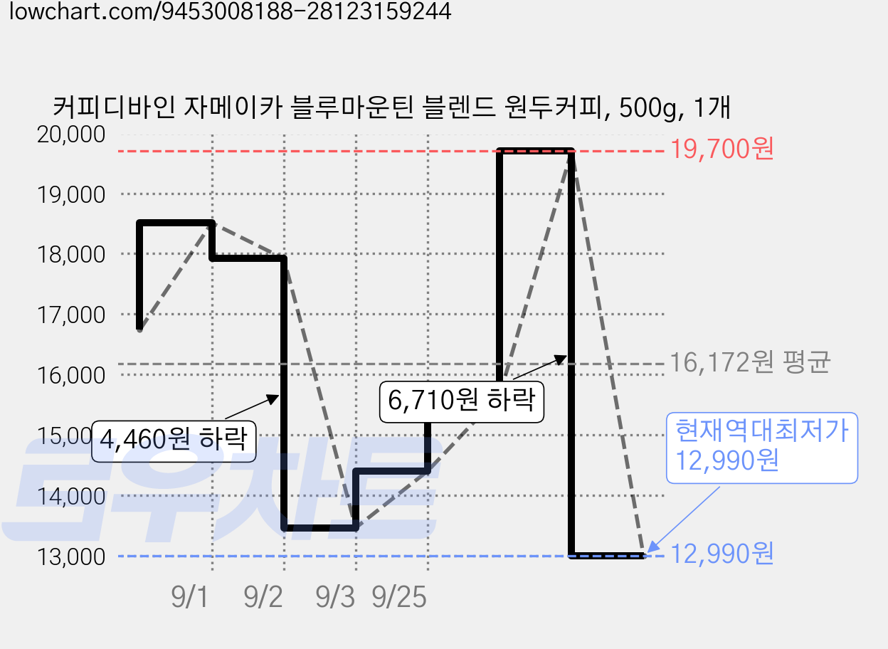커피디바인 자메이카 블루마운틴 블렌드 원두커피, 500g, 1개 가격 변동 차트, 현재가 12,990원, 역대최저가