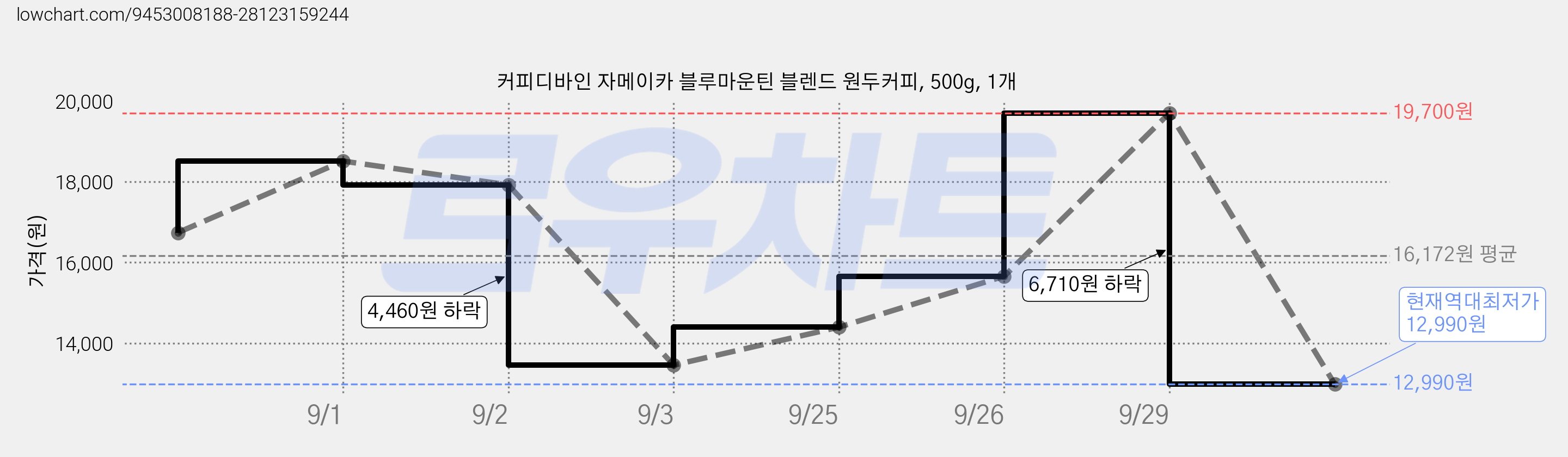 커피디바인 자메이카 블루마운틴 블렌드 원두커피, 500g, 1개 가격 변동 차트, 현재가 12,990원, 역대최저가