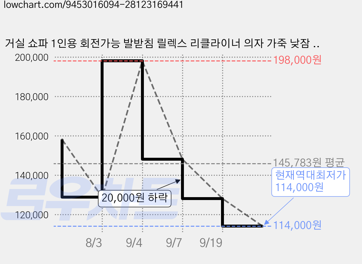 거실 쇼파 1인용 회전가능 발받침 릴렉스 리클라이너 의자 가죽 낮잠 체어, 블랙 가격 변동 차트, 현재가 114,000원, 역대최저가