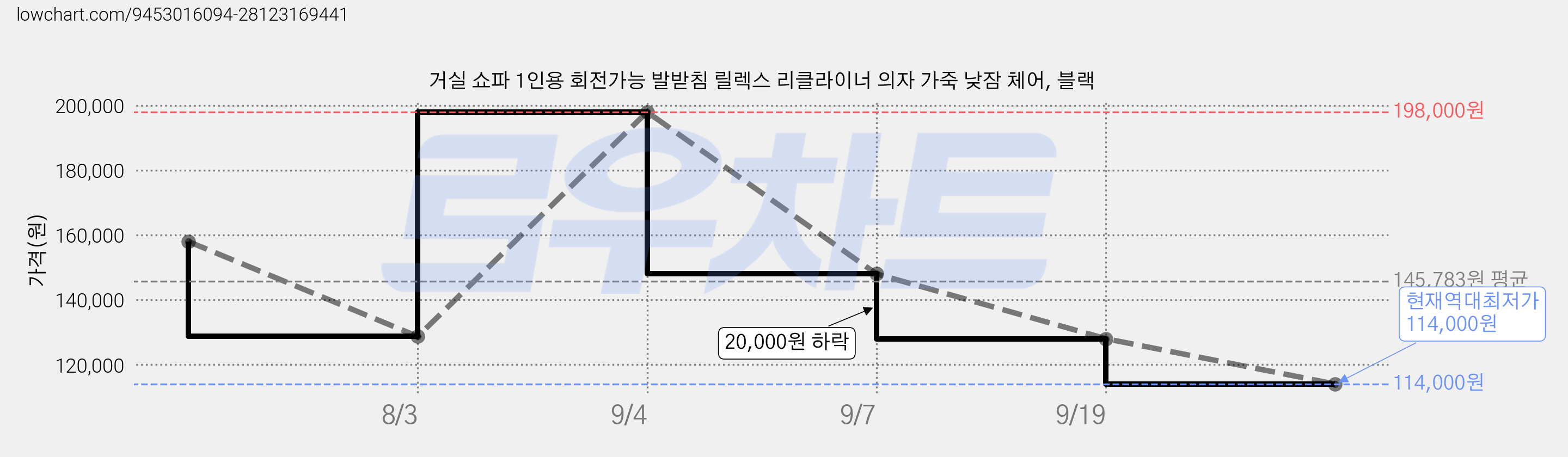 거실 쇼파 1인용 회전가능 발받침 릴렉스 리클라이너 의자 가죽 낮잠 체어, 블랙 가격 변동 차트, 현재가 114,000원, 역대최저가