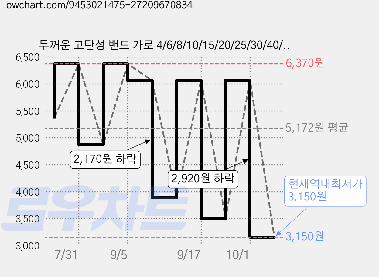 두꺼운 고탄성 밴드 가로 4/6/8/10/15/20/25/30/40/50mm 세로 400cm, 1개, 화이트15mmx400cm 가격 변동 차트, 현재가 3,150원, 역대최저가