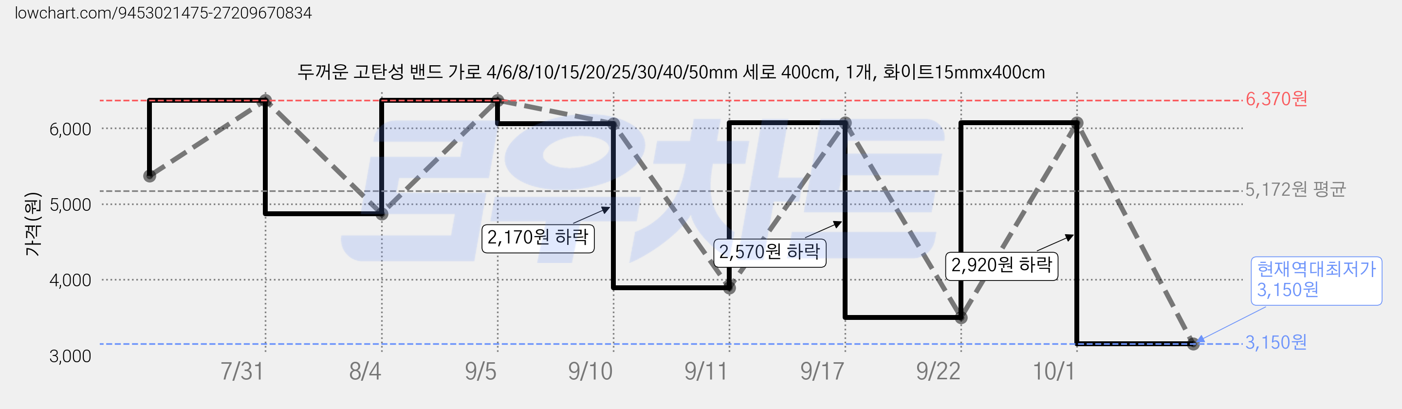 두꺼운 고탄성 밴드 가로 4/6/8/10/15/20/25/30/40/50mm 세로 400cm, 1개, 화이트15mmx400cm 가격 변동 차트, 현재가 3,150원, 역대최저가