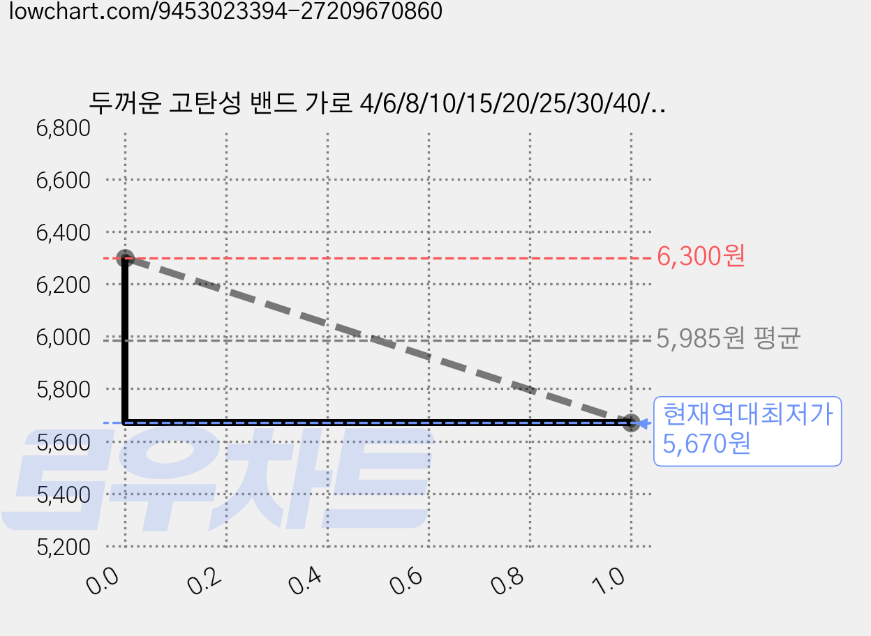 두꺼운 고탄성 밴드 가로 4/6/8/10/15/20/25/30/40/50mm 세로 400cm, 1개, 블랙25mmx400cm 가격 변동 차트, 현재가 5,670원, 역대최저가