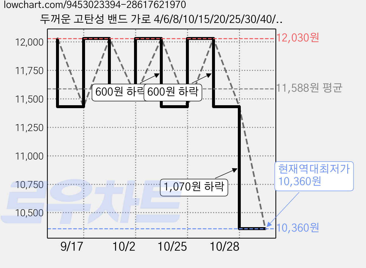 두꺼운 고탄성 밴드 가로 4/6/8/10/15/20/25/30/40/50mm 세로 400cm, 2개, 화이트25mmx400cm 가격 변동 차트, 현재가 10,360원, 역대최저가