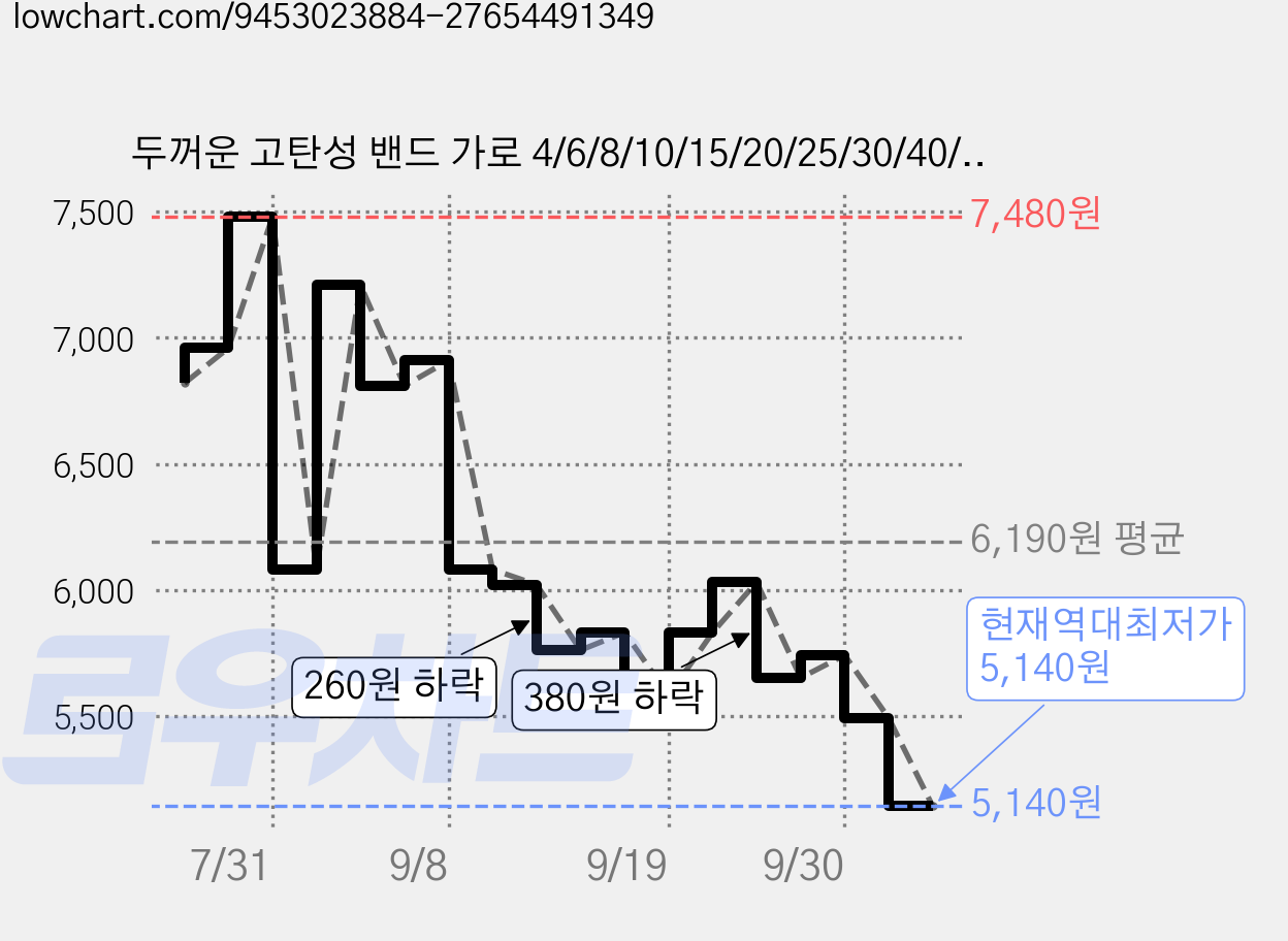 두꺼운 고탄성 밴드 가로 4/6/8/10/15/20/25/30/40/50mm 세로 400cm, 1개, 블랙30mmx400cm 가격 변동 차트, 현재가 5,140원, 역대최저가