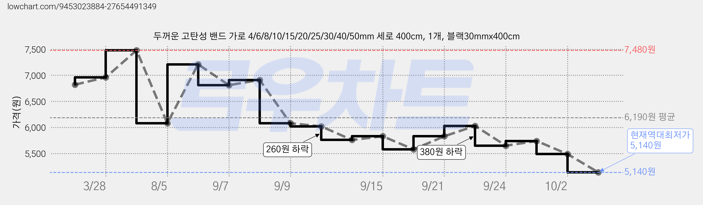 두꺼운 고탄성 밴드 가로 4/6/8/10/15/20/25/30/40/50mm 세로 400cm, 1개, 블랙30mmx400cm 가격 변동 차트, 현재가 5,140원, 역대최저가