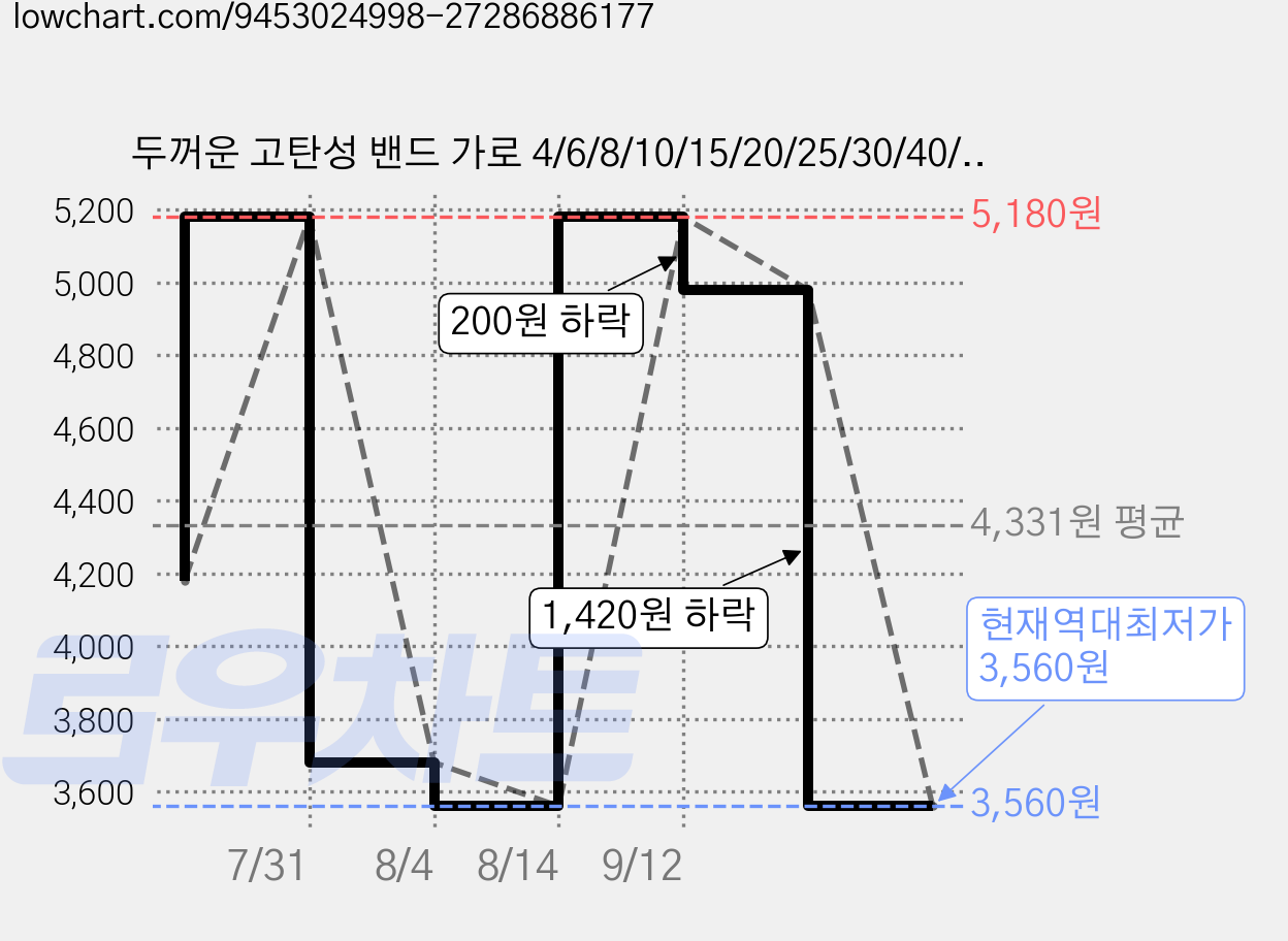 두꺼운 고탄성 밴드 가로 4/6/8/10/15/20/25/30/40/50mm 세로 400cm, 1개, 블랙4mmx400cm 가격 변동 차트, 현재가 3,560원, 역대최저가