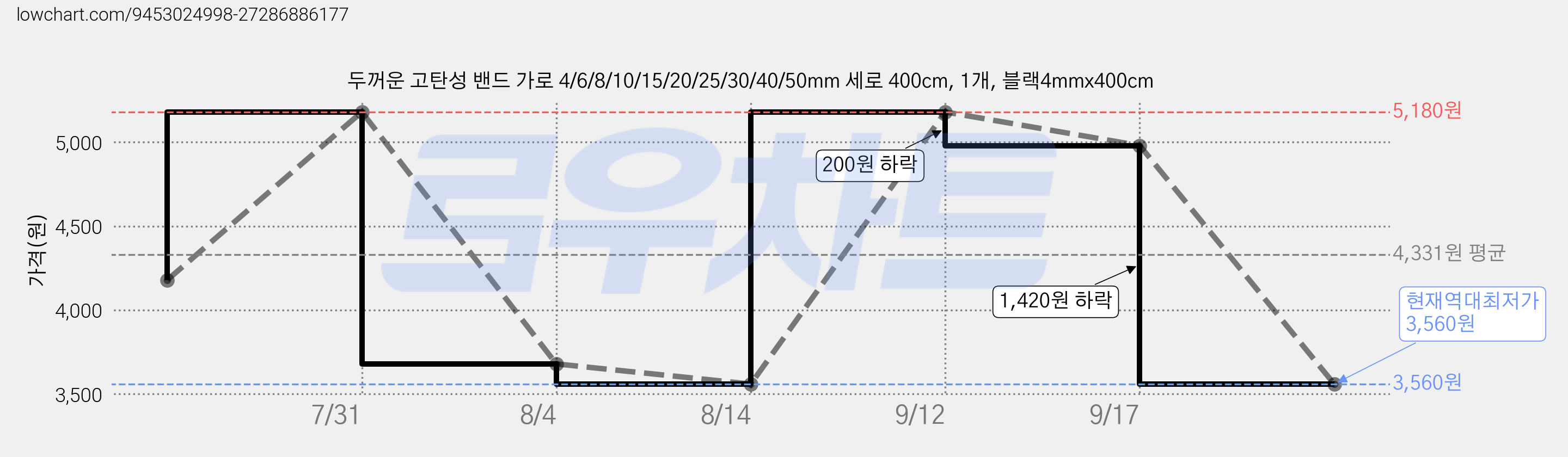 두꺼운 고탄성 밴드 가로 4/6/8/10/15/20/25/30/40/50mm 세로 400cm, 1개, 블랙4mmx400cm 가격 변동 차트, 현재가 3,560원, 역대최저가
