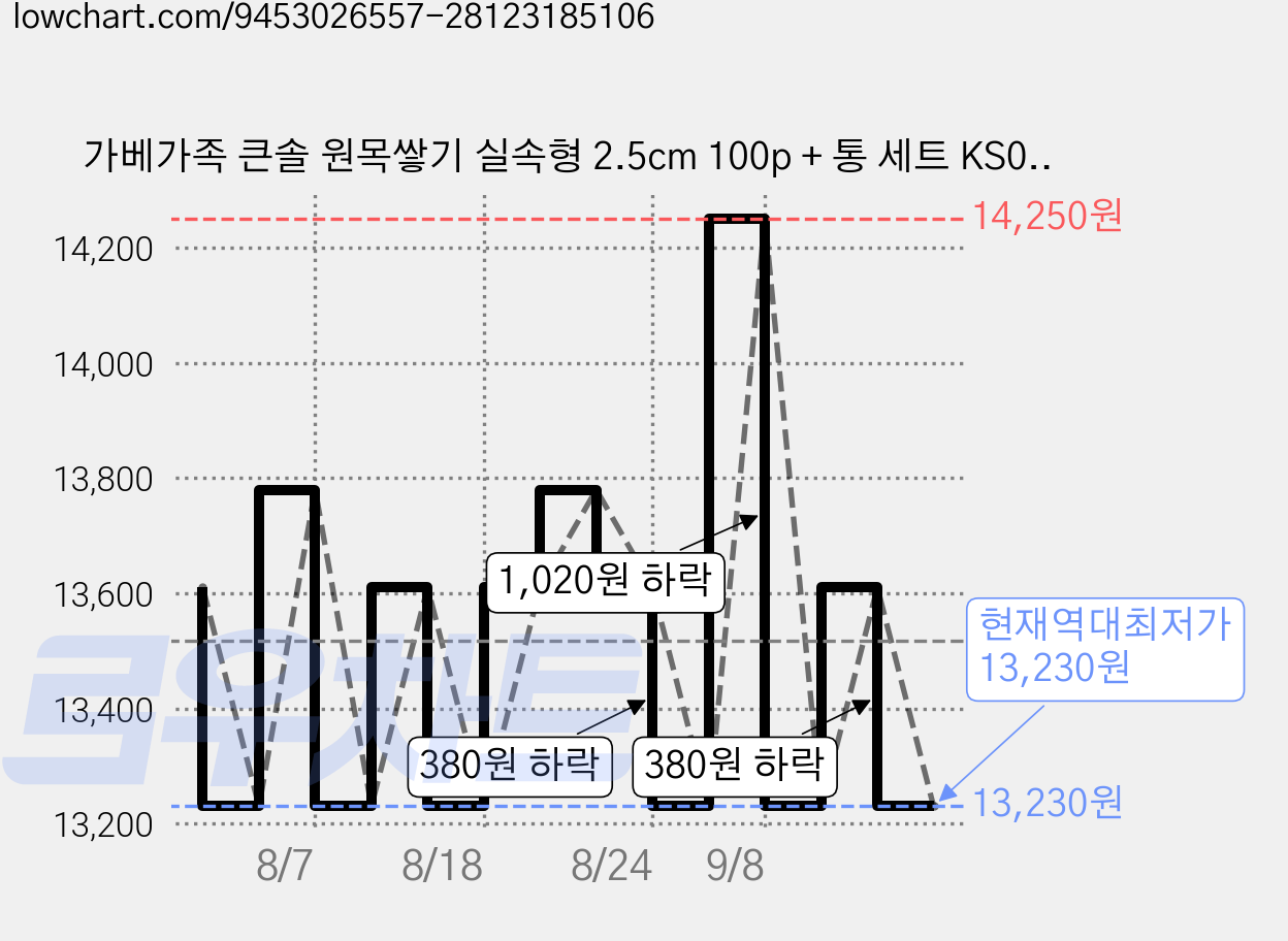 가베가족 큰솔 원목쌓기 실속형 2.5cm 100p + 통 세트 KS0156, 혼합색상, 1세트 가격 변동 차트, 현재가 13,230원, 역대최저가