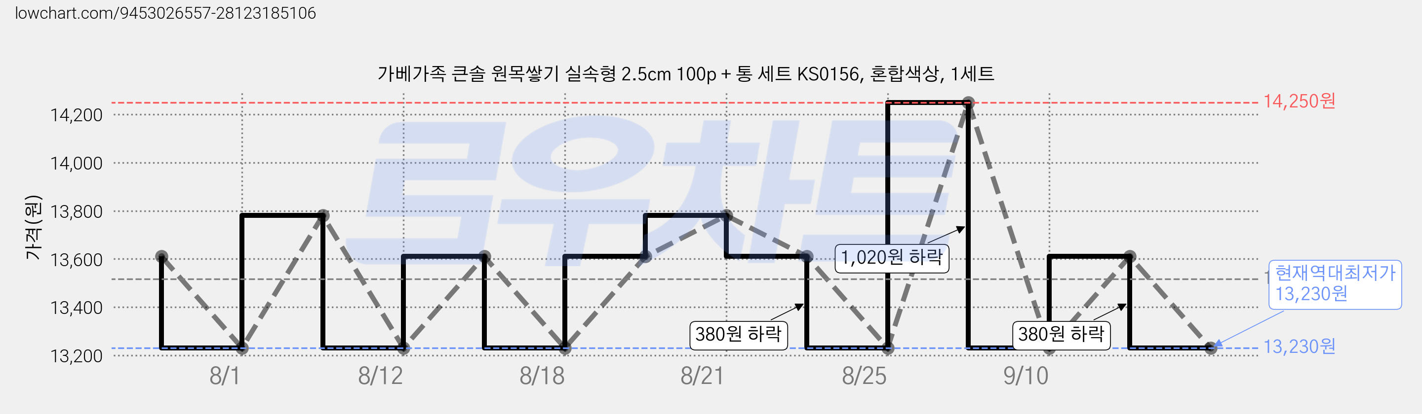 가베가족 큰솔 원목쌓기 실속형 2.5cm 100p + 통 세트 KS0156, 혼합색상, 1세트 가격 변동 차트, 현재가 13,230원, 역대최저가