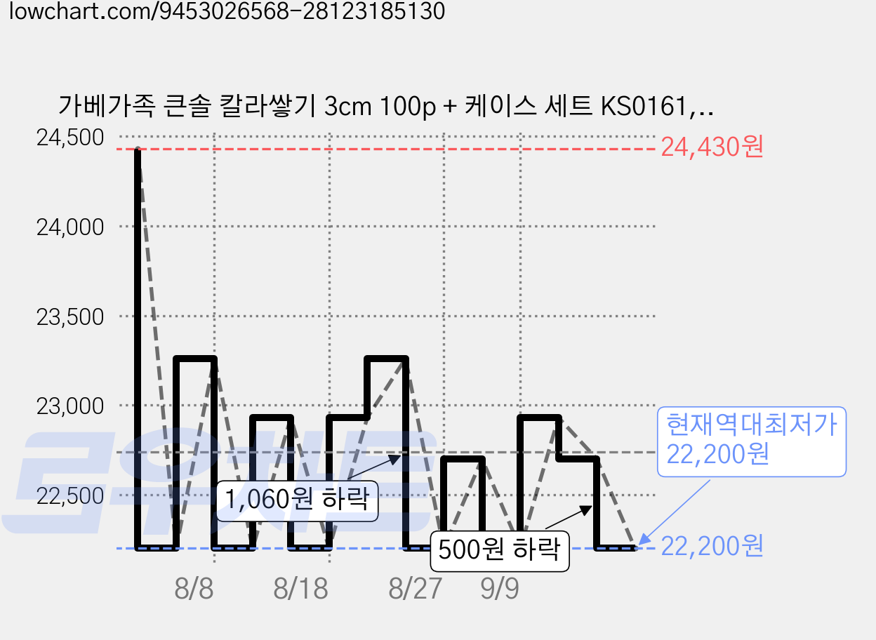 가베가족 큰솔 칼라쌓기 3cm 100p + 케이스 세트 KS0161, 혼합색상, 1세트 가격 변동 차트, 현재가 22,200원, 역대최저가