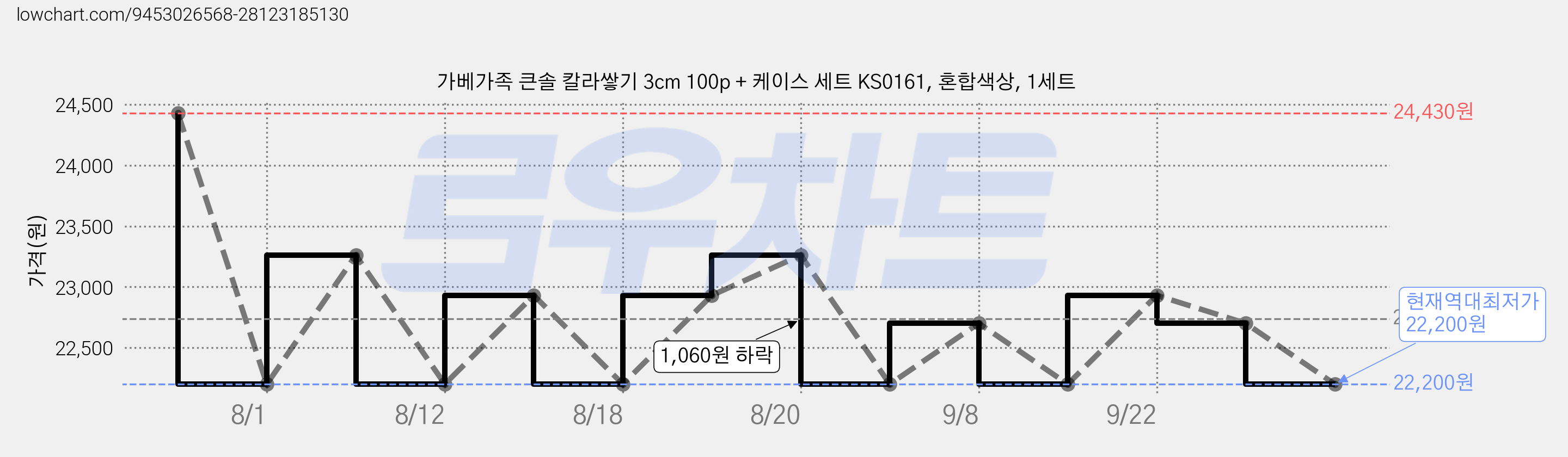 가베가족 큰솔 칼라쌓기 3cm 100p + 케이스 세트 KS0161, 혼합색상, 1세트 가격 변동 차트, 현재가 22,200원, 역대최저가