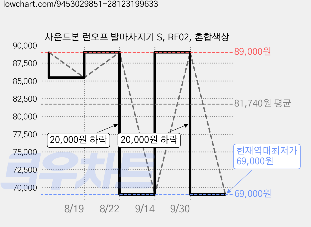 사운드본 런오프 발마사지기 S, RF02, 혼합색상 가격 변동 차트, 현재가 69,000원, 역대최저가