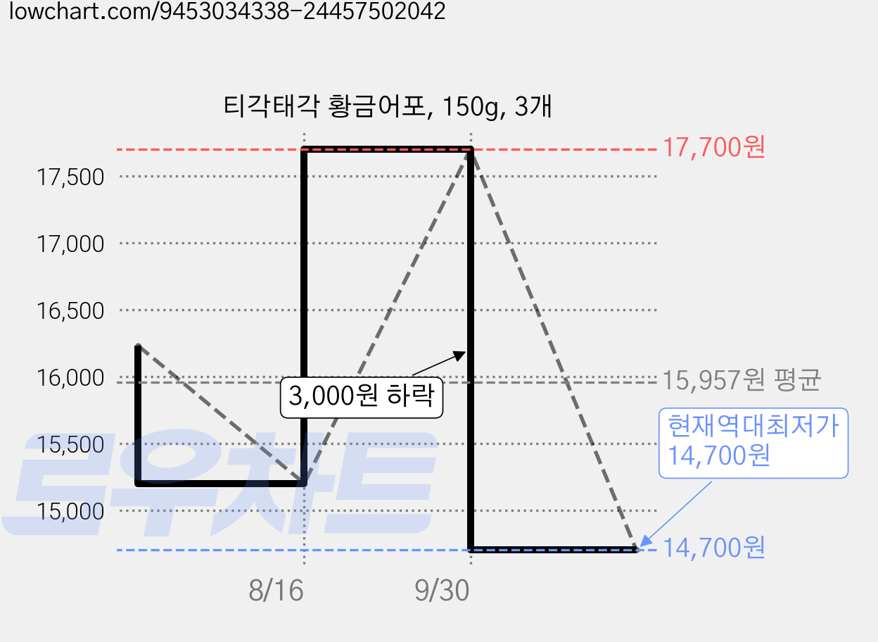 티각태각 황금어포, 150g, 3개 가격 변동 차트, 현재가 14,700원, 역대최저가