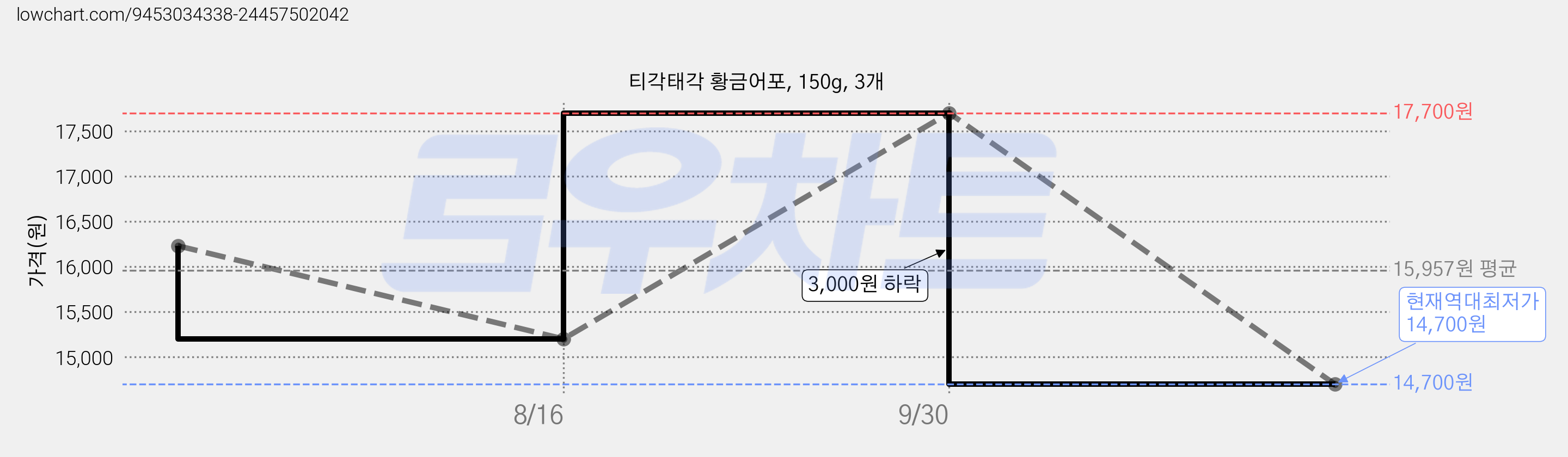 티각태각 황금어포, 150g, 3개 가격 변동 차트, 현재가 14,700원, 역대최저가