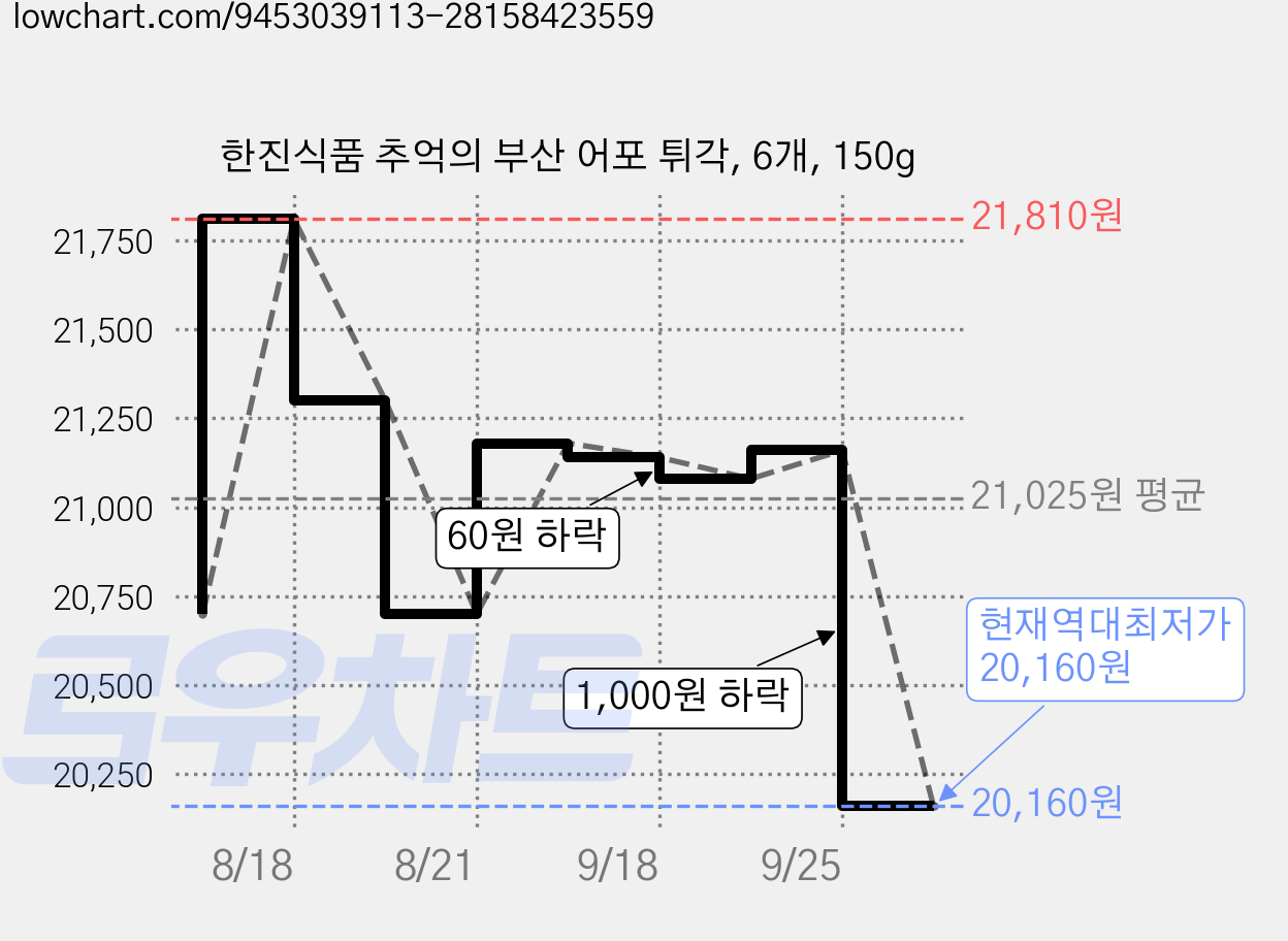 한진식품 추억의 부산 어포 튀각, 6개, 150g 가격 변동 차트, 현재가 20,160원, 역대최저가