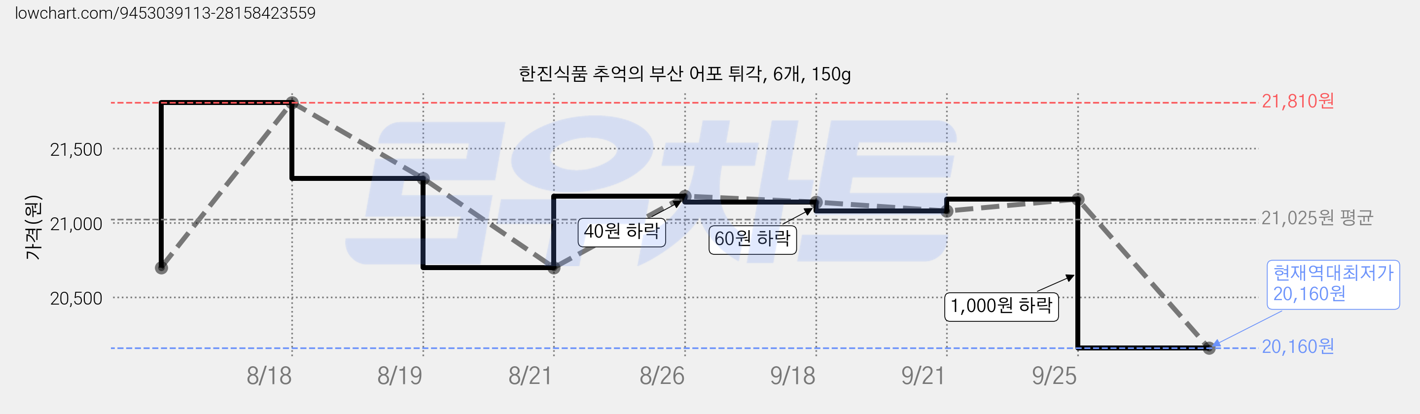 한진식품 추억의 부산 어포 튀각, 6개, 150g 가격 변동 차트, 현재가 20,160원, 역대최저가