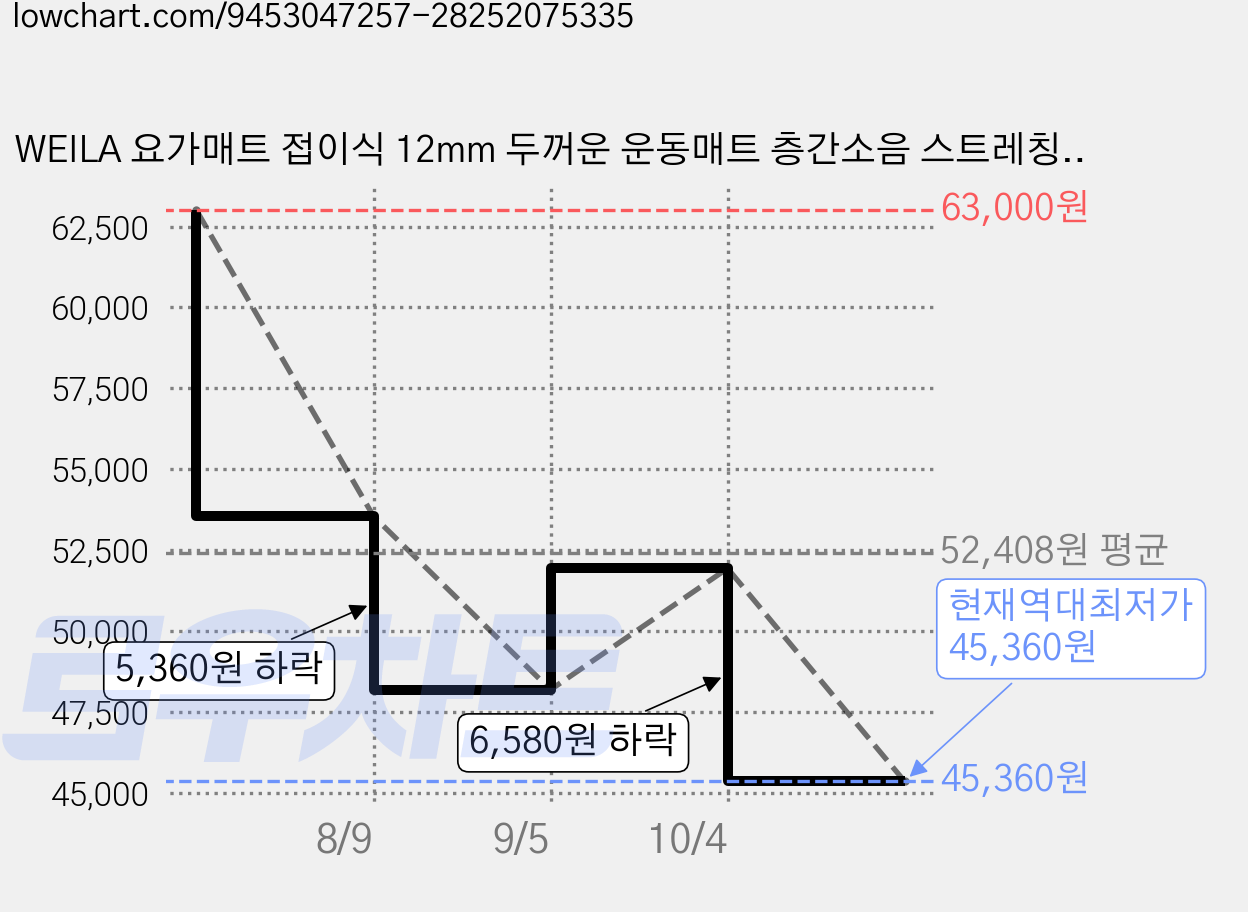 WEILA 요가매트 접이식 12mm 두꺼운 운동매트 층간소음 스트레칭 매트 미끄럼방지 홈트레이닝 매트, 1개, 파란색+ 남색 가격 변동 차트, 현재가 45,360원, 역대최저가