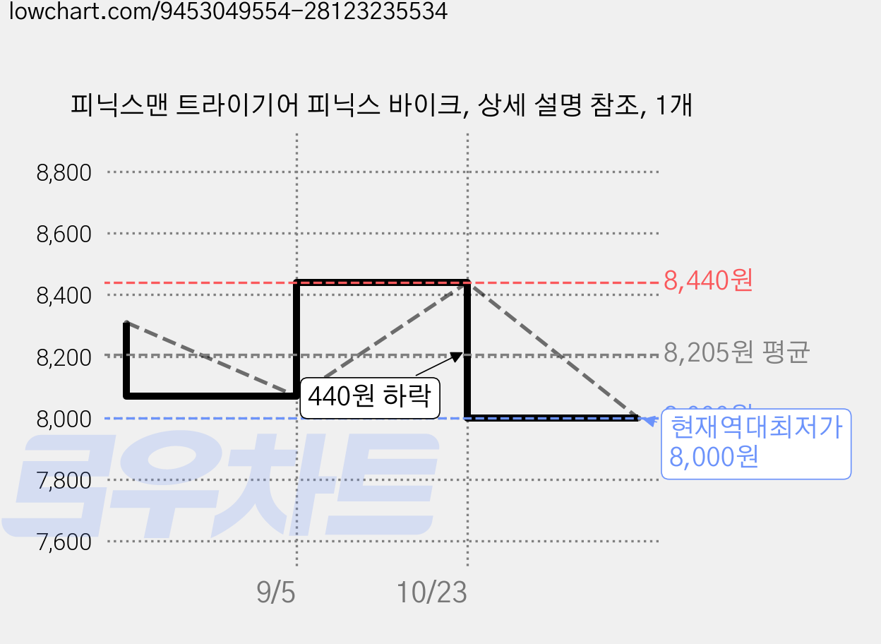 피닉스맨 트라이기어 피닉스 바이크, 상세 설명 참조, 1개 가격 변동 차트, 현재가 8,000원, 역대최저가