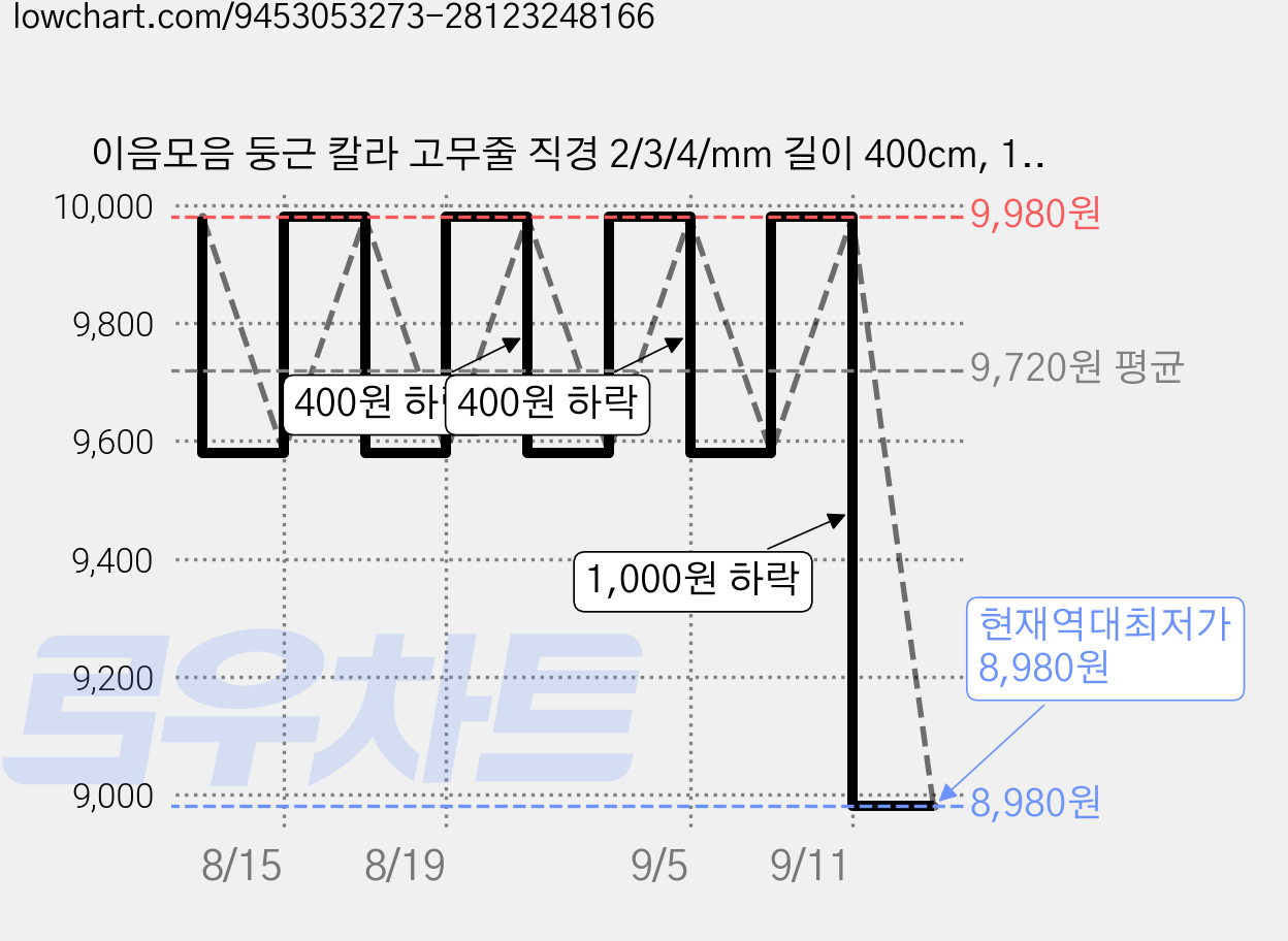 이음모음 둥근 칼라 고무줄 직경 2/3/4/mm 길이 400cm, 1개, 블랙4mm 가격 변동 차트, 현재가 8,980원, 역대최저가