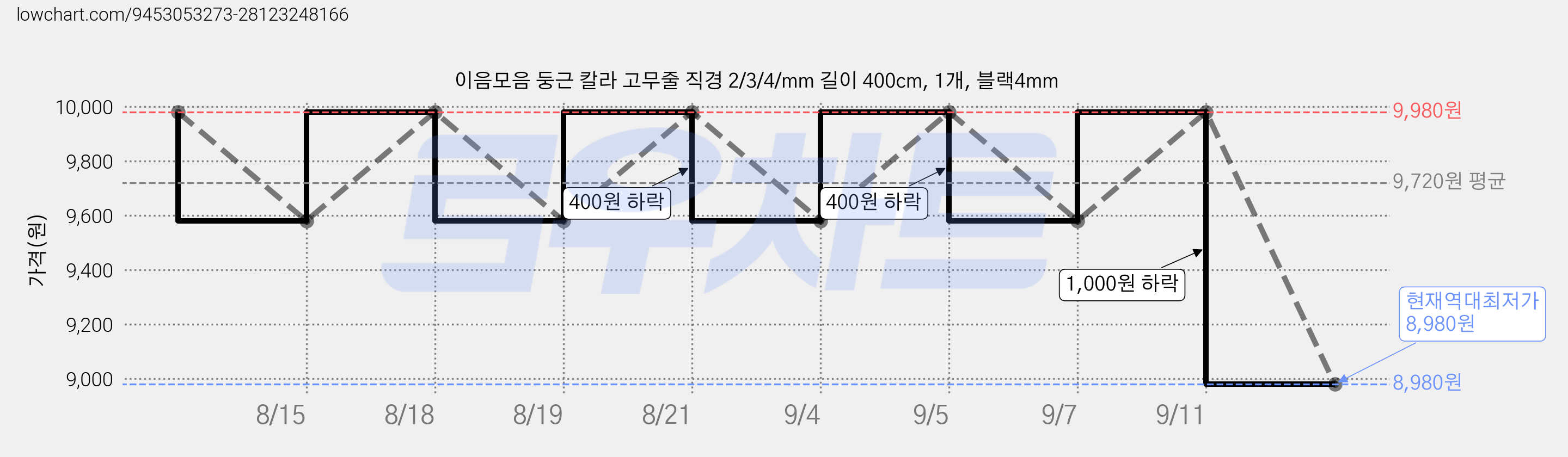 이음모음 둥근 칼라 고무줄 직경 2/3/4/mm 길이 400cm, 1개, 블랙4mm 가격 변동 차트, 현재가 8,980원, 역대최저가