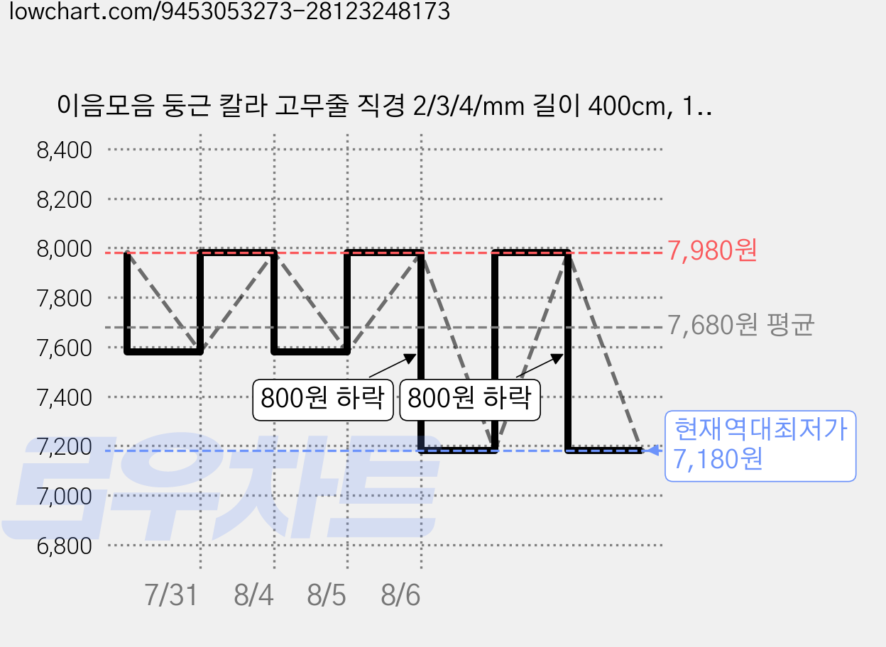 이음모음 둥근 칼라 고무줄 직경 2/3/4/mm 길이 400cm, 1개, 블랙3mm 가격 변동 차트, 현재가 7,180원, 역대최저가