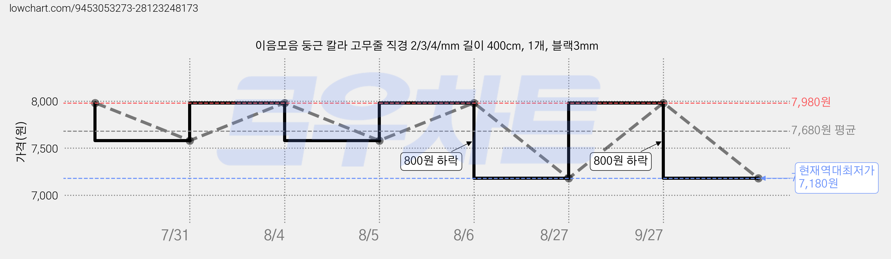 이음모음 둥근 칼라 고무줄 직경 2/3/4/mm 길이 400cm, 1개, 블랙3mm 가격 변동 차트, 현재가 7,180원, 역대최저가