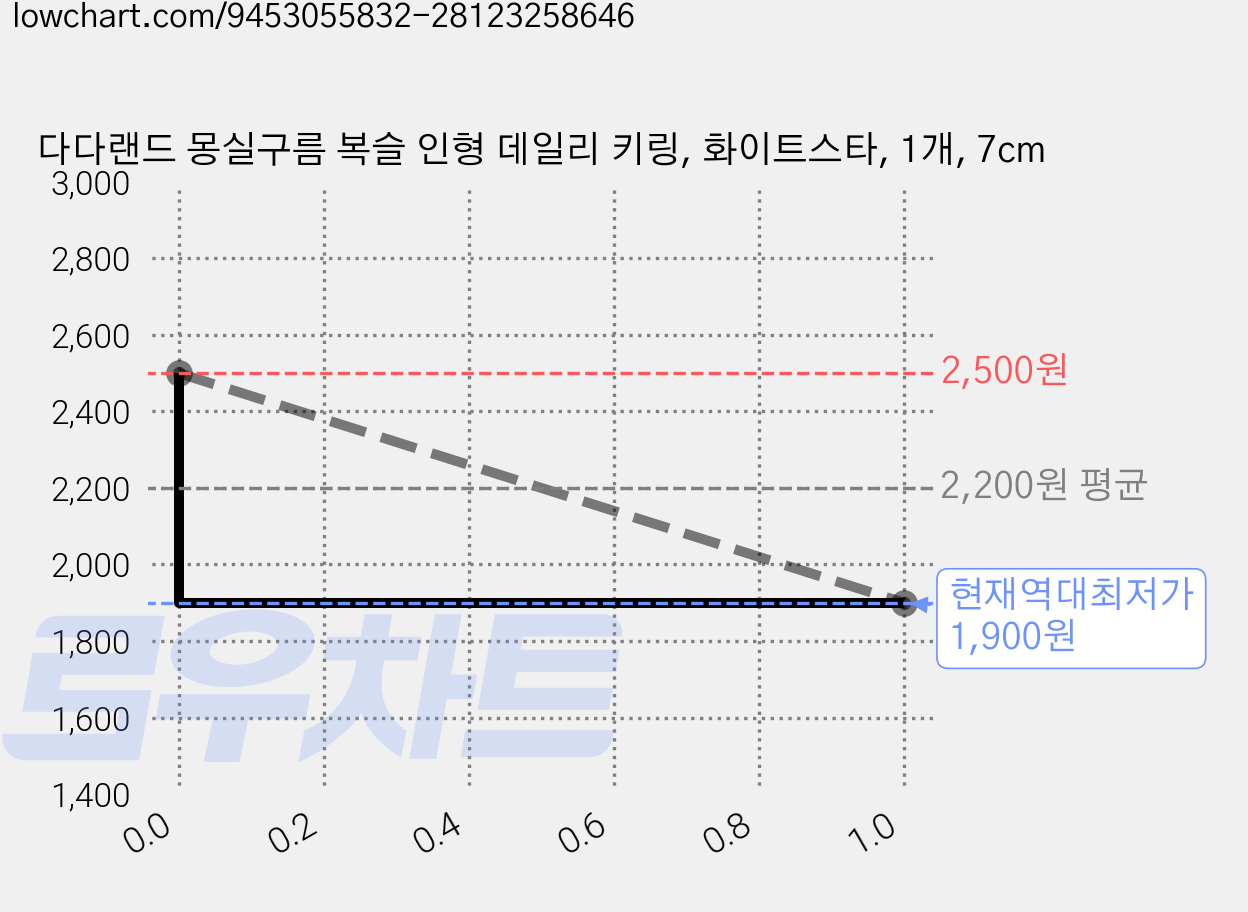다다랜드 몽실구름 복슬 인형 데일리 키링, 화이트스타, 1개, 7cm 가격 변동 차트, 현재가 1,900원, 역대최저가