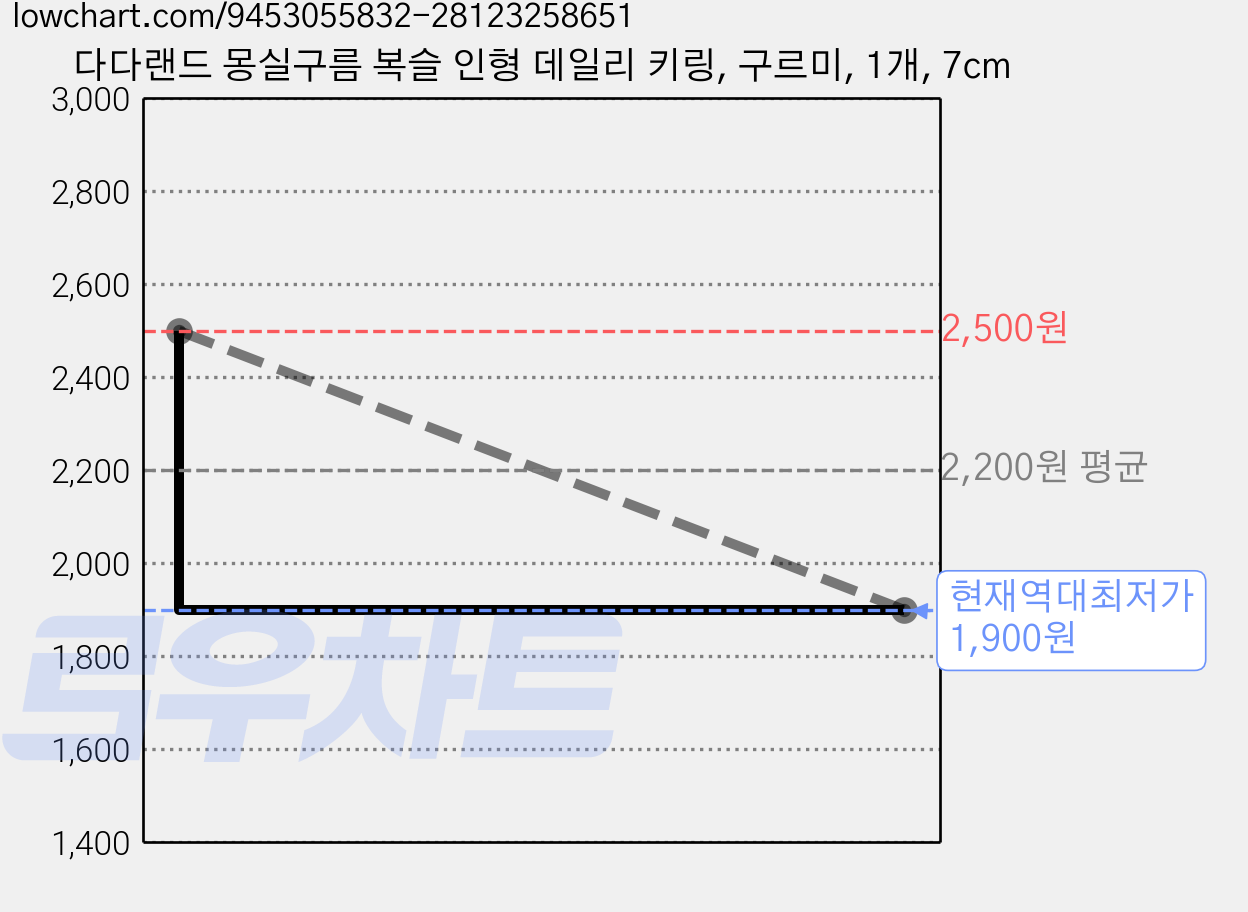 다다랜드 몽실구름 복슬 인형 데일리 키링, 구르미, 1개, 7cm 가격 변동 차트, 현재가 1,900원, 역대최저가