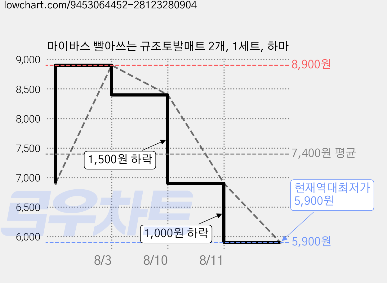 마이바스 빨아쓰는 규조토발매트 2개, 1세트, 하마 가격 변동 차트, 현재가 5,900원, 역대최저가
