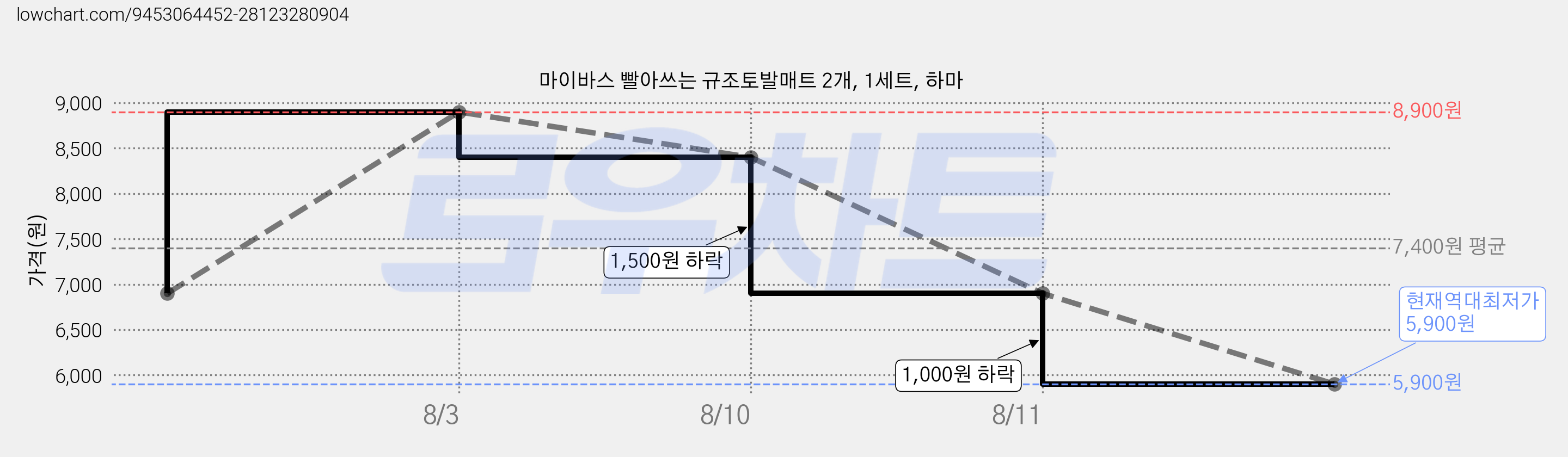 마이바스 빨아쓰는 규조토발매트 2개, 1세트, 하마 가격 변동 차트, 현재가 5,900원, 역대최저가