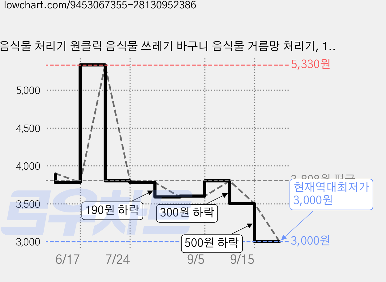 음식물 처리기 원클릭 음식물 쓰레기 바구니 음식물 거름망 처리기, 1개, 흰색 가격 변동 차트, 현재가 3,000원, 역대최저가