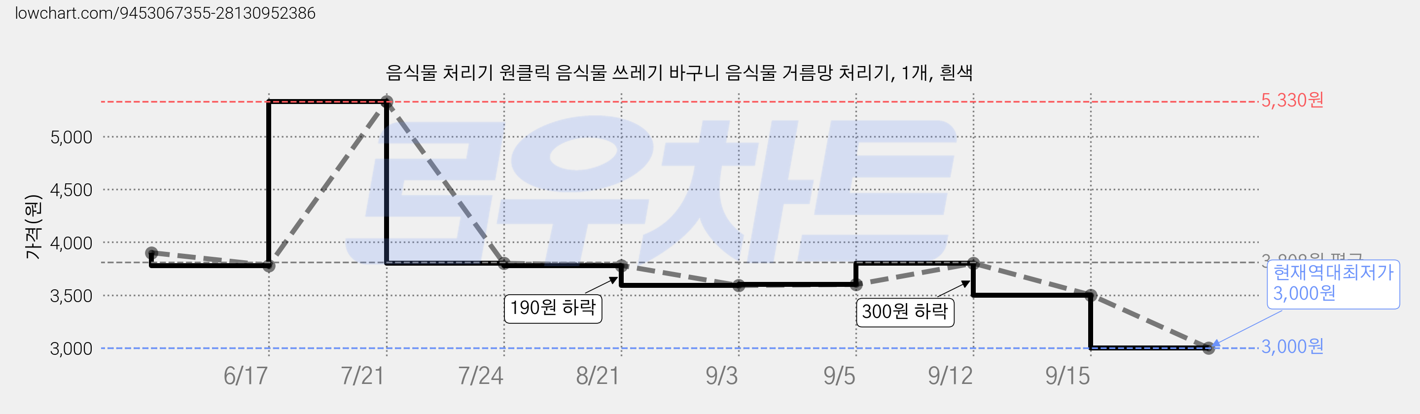 음식물 처리기 원클릭 음식물 쓰레기 바구니 음식물 거름망 처리기, 1개, 흰색 가격 변동 차트, 현재가 3,000원, 역대최저가