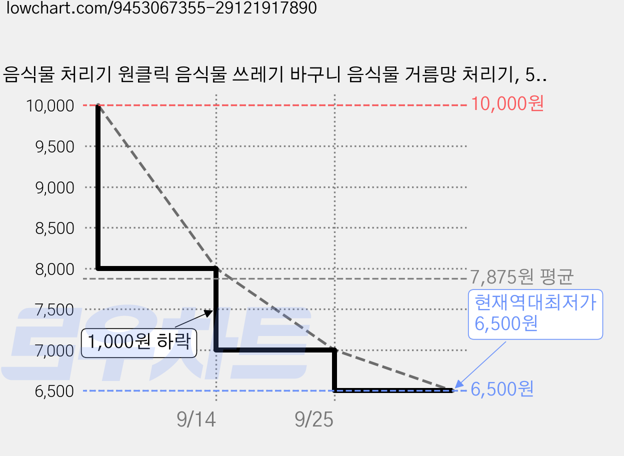 음식물 처리기 원클릭 음식물 쓰레기 바구니 음식물 거름망 처리기, 5개, 노란색 가격 변동 차트, 현재가 6,500원, 역대최저가