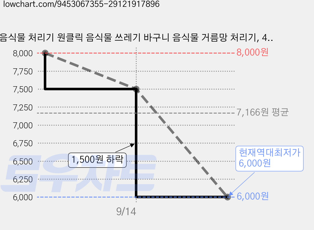 음식물 처리기 원클릭 음식물 쓰레기 바구니 음식물 거름망 처리기, 4개, 흰색 가격 변동 차트, 현재가 6,000원, 역대최저가