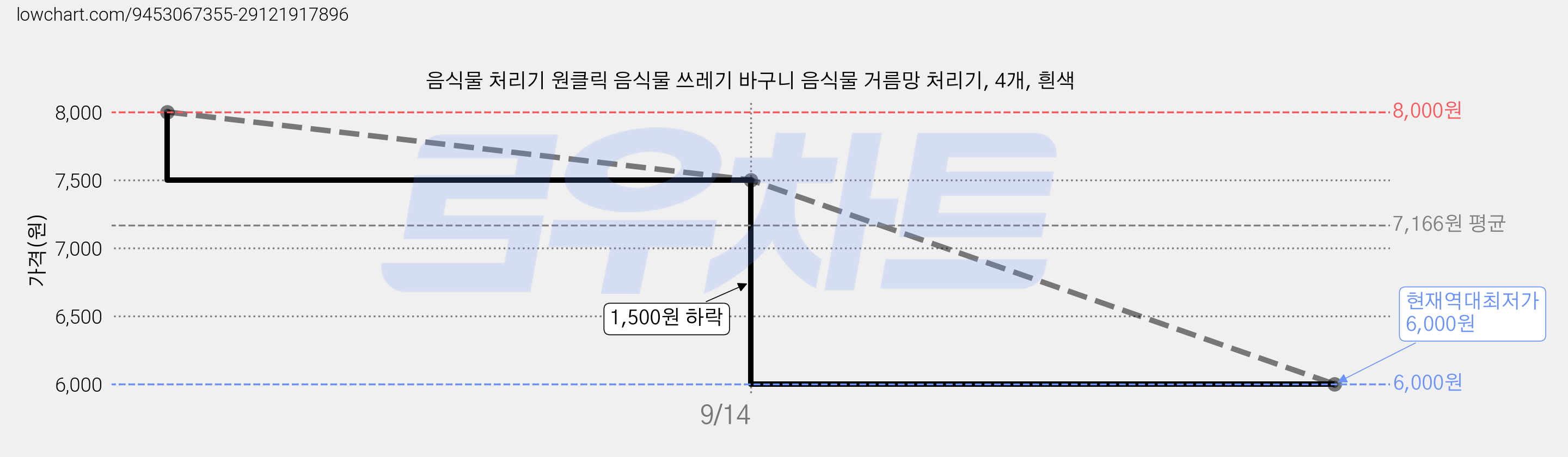음식물 처리기 원클릭 음식물 쓰레기 바구니 음식물 거름망 처리기, 4개, 흰색 가격 변동 차트, 현재가 6,000원, 역대최저가