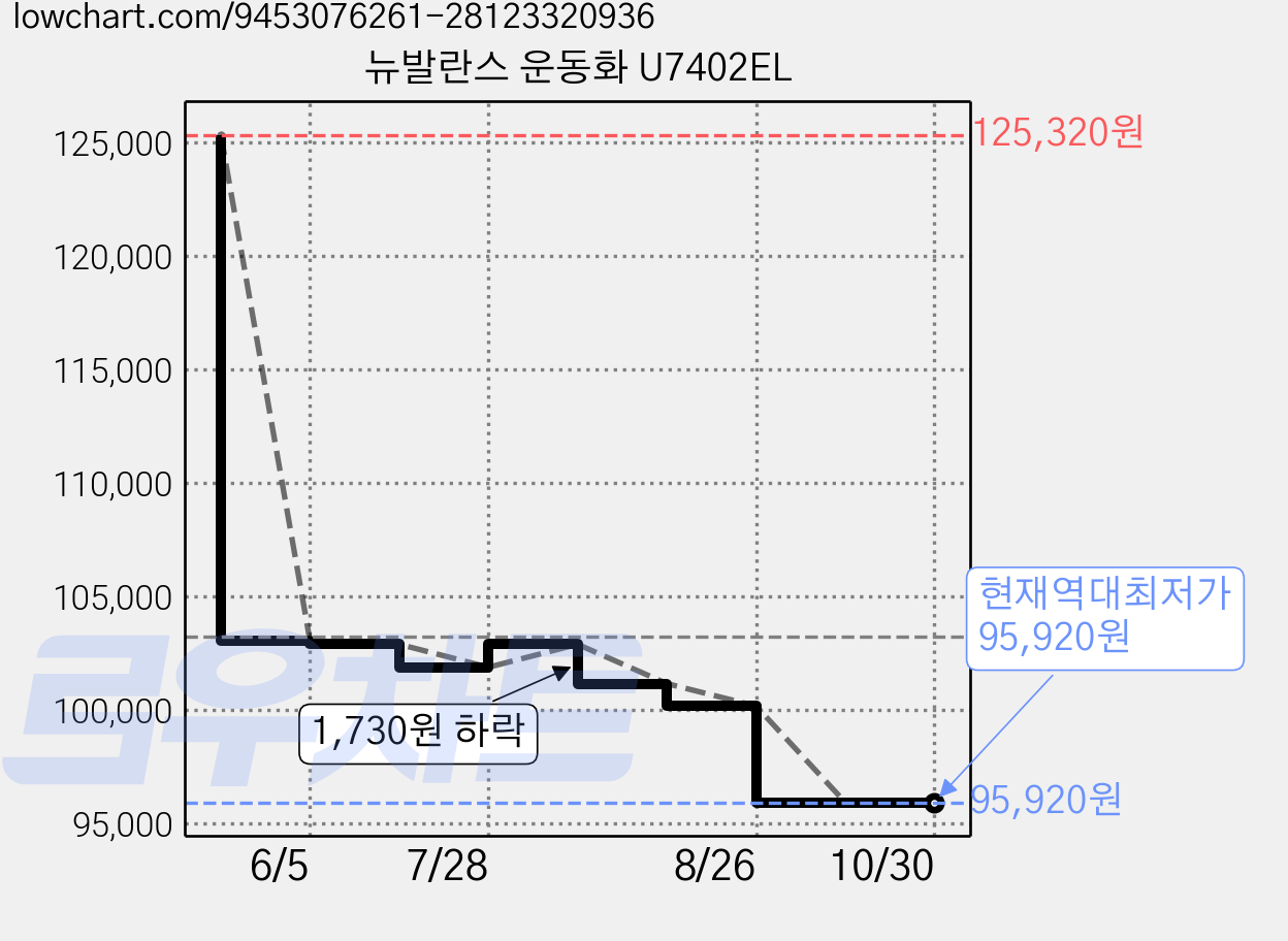 뉴발란스 운동화 U7402EL 가격 변동 차트, 현재가 95,920원, 역대최저가