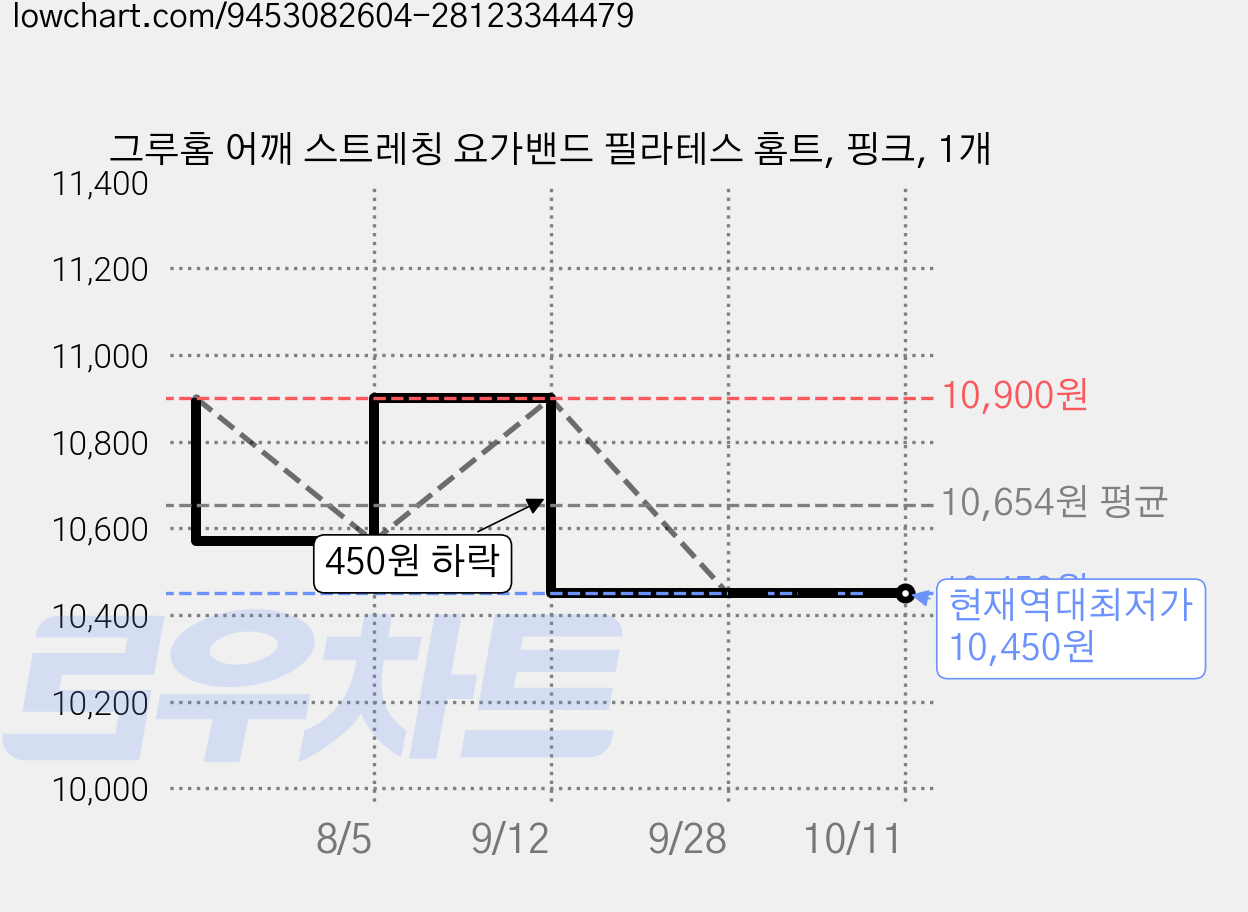 그루홈 어깨 스트레칭 요가밴드 필라테스 홈트, 핑크, 1개 가격 변동 차트, 현재가 10,450원, 역대최저가