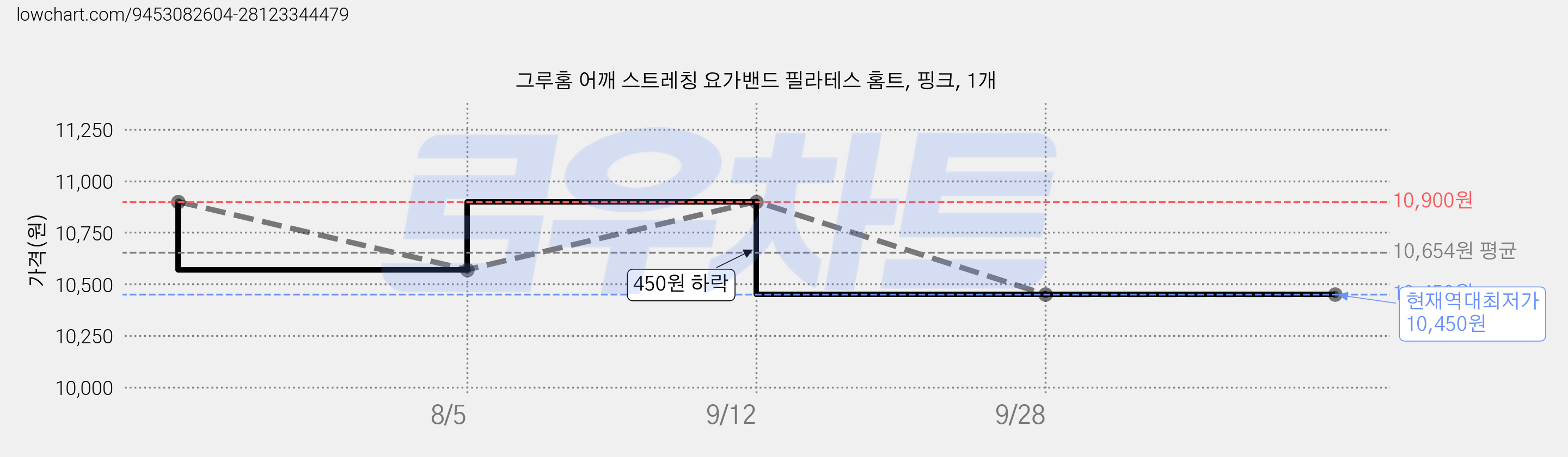 그루홈 어깨 스트레칭 요가밴드 필라테스 홈트, 핑크, 1개 가격 변동 차트, 현재가 10,450원, 역대최저가