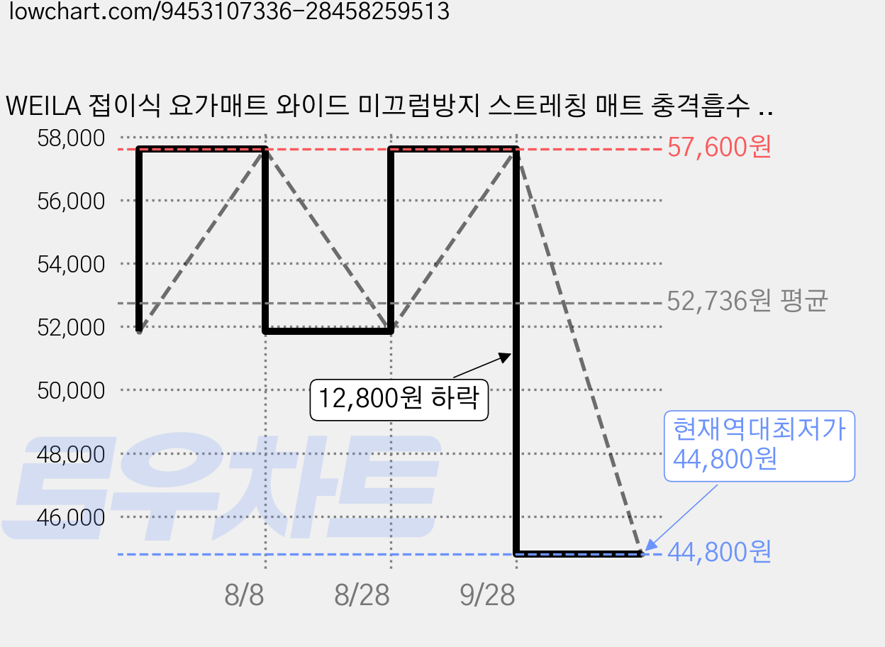 WEILA 접이식 요가매트 와이드 미끄럼방지 스트레칭 매트 충격흡수 실내 운동 매트, 1개, 진청색 가격 변동 차트, 현재가 44,800원, 역대최저가