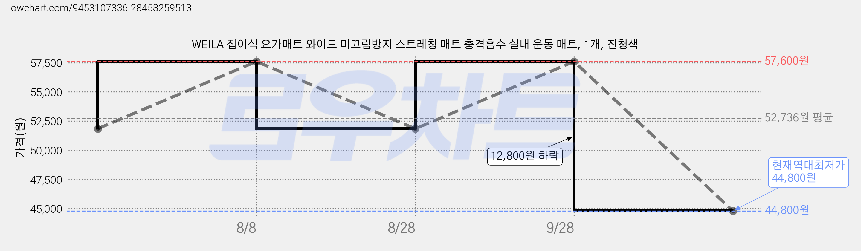 WEILA 접이식 요가매트 와이드 미끄럼방지 스트레칭 매트 충격흡수 실내 운동 매트, 1개, 진청색 가격 변동 차트, 현재가 44,800원, 역대최저가