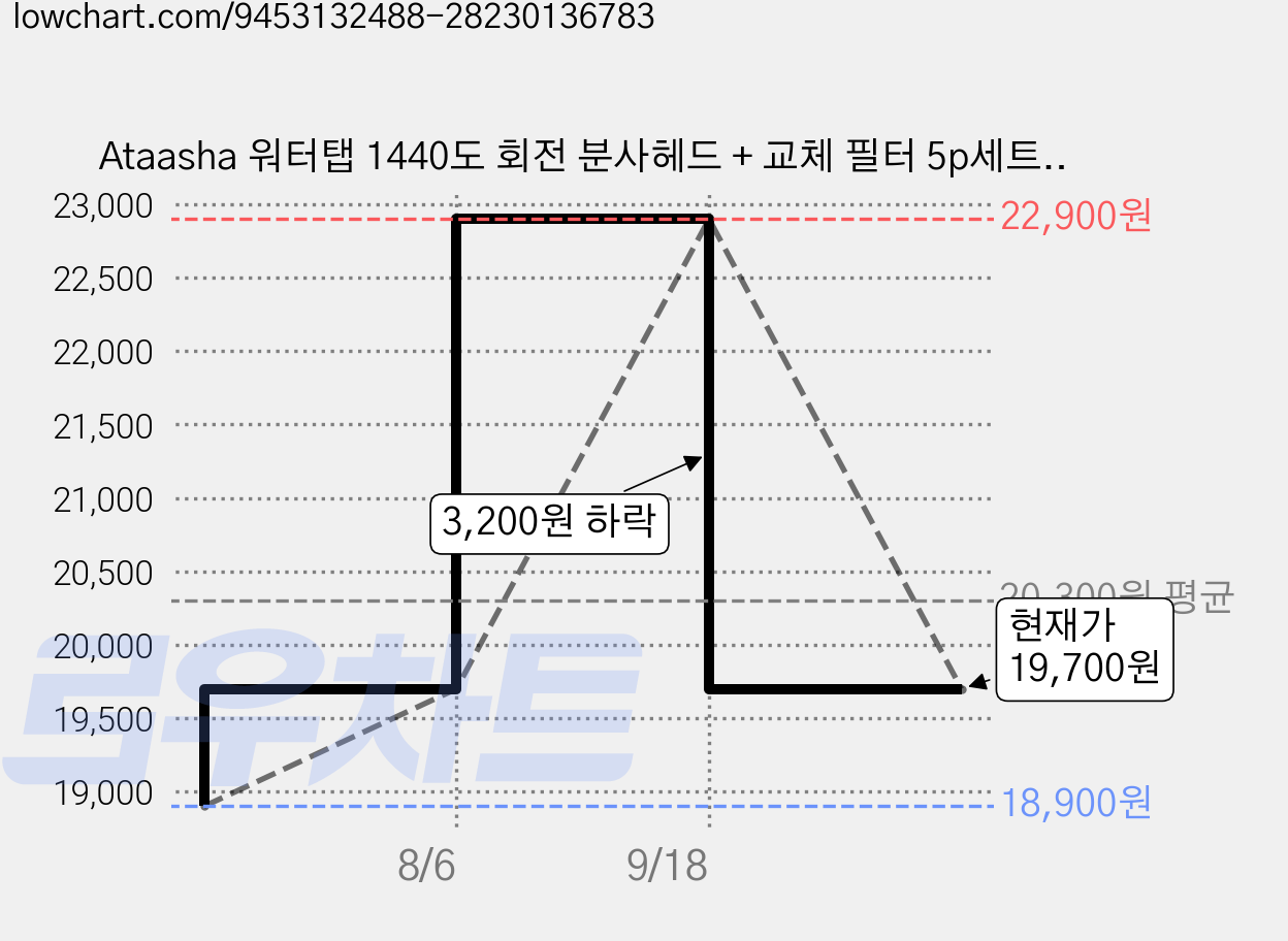 Ataasha 워터탭 1440도 회전 분사헤드 + 교체 필터 5p세트, 2세트 가격 변동 차트, 현재가 19,700원, 관측 최저가 18,900원