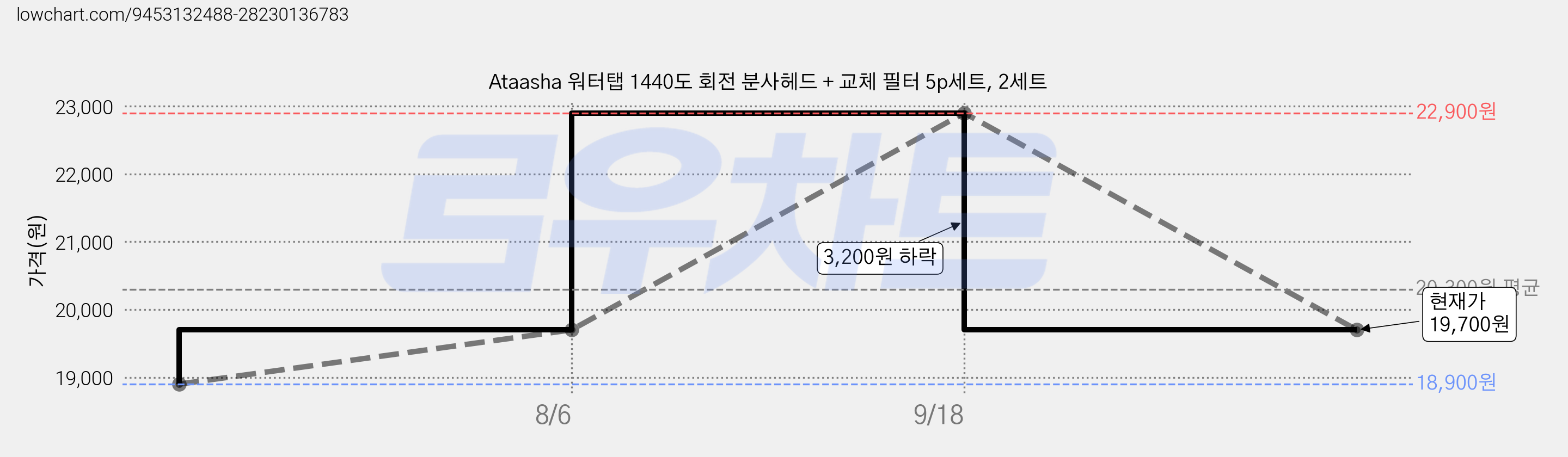Ataasha 워터탭 1440도 회전 분사헤드 + 교체 필터 5p세트, 2세트 가격 변동 차트, 현재가 19,700원, 관측 최저가 18,900원