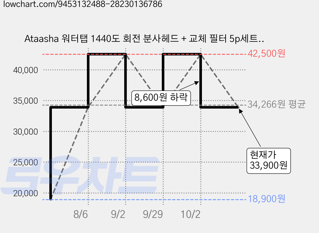 Ataasha 워터탭 1440도 회전 분사헤드 + 교체 필터 5p세트, 4세트 가격 변동 차트, 현재가 33,900원, 관측 최저가 18,900원