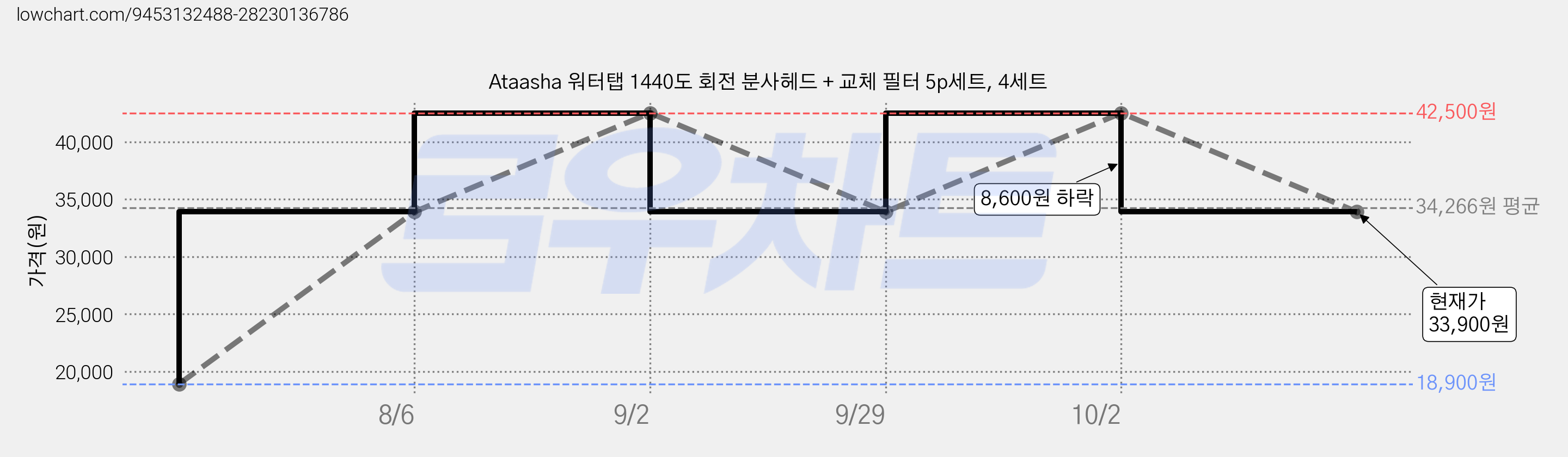 Ataasha 워터탭 1440도 회전 분사헤드 + 교체 필터 5p세트, 4세트 가격 변동 차트, 현재가 33,900원, 관측 최저가 18,900원