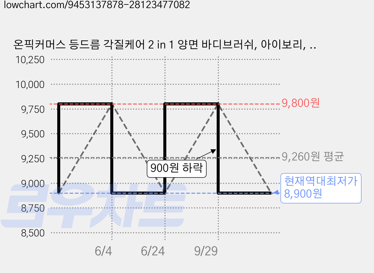 온픽커머스 등드름 각질케어 2 in 1 양면 바디브러쉬, 아이보리, 1개, 1개입 가격 변동 차트, 현재가 8,900원, 역대최저가