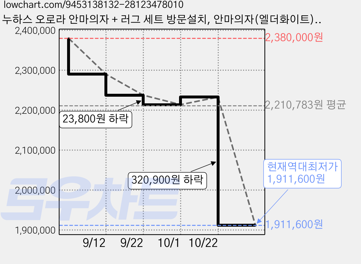 누하스 오로라 안마의자 + 러그 세트 방문설치, 안마의자(엘더화이트) + 러그(그레이), NM-SN600L 가격 변동 차트, 현재가 1,911,600원, 역대최저가