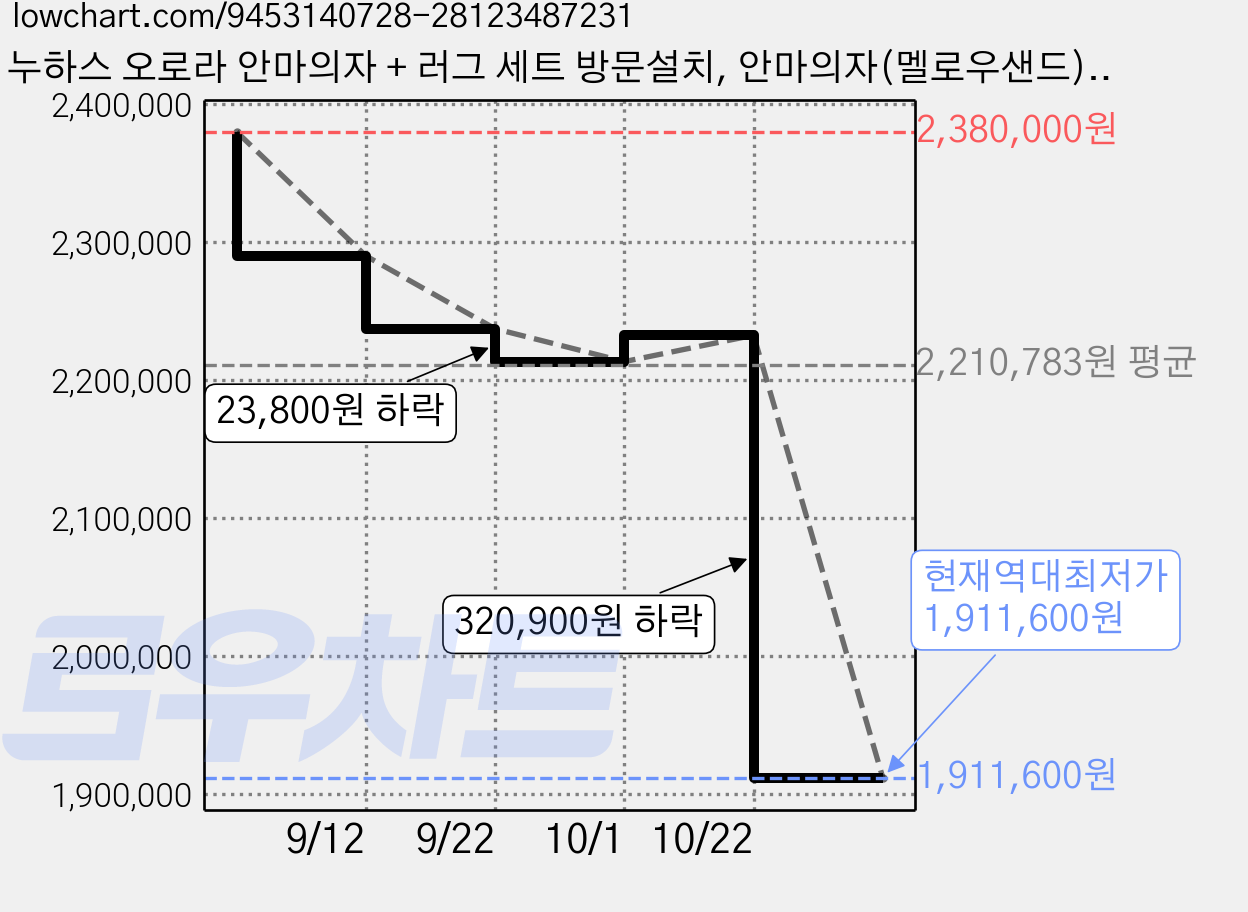 누하스 오로라 안마의자 + 러그 세트 방문설치, 안마의자(멜로우샌드) + 러그(그레이), NM-SN600L 가격 변동 차트, 현재가 1,911,600원, 역대최저가