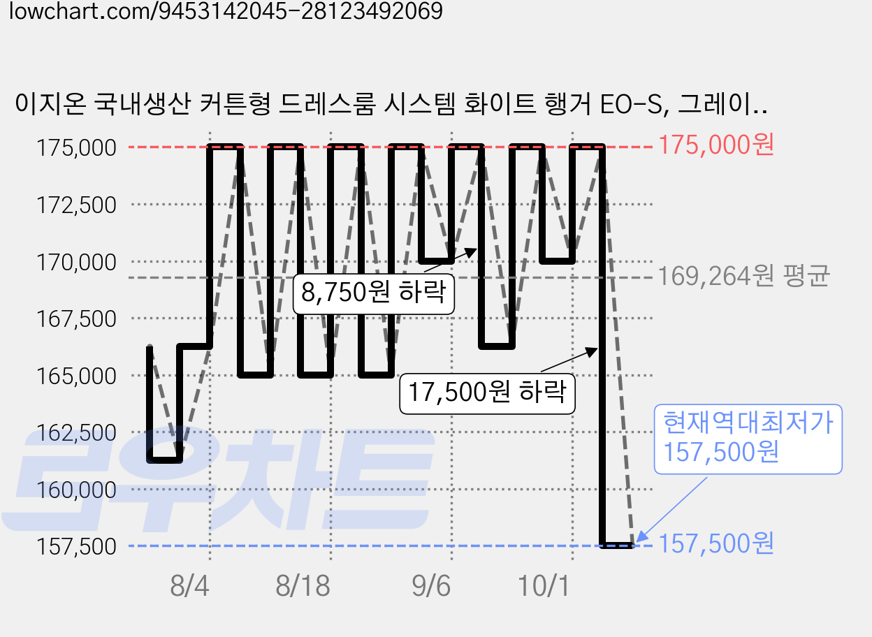 이지온 국내생산 커튼형 드레스룸 시스템 화이트 행거 EO-S, 그레이 커튼 가격 변동 차트, 현재가 157,500원, 역대최저가