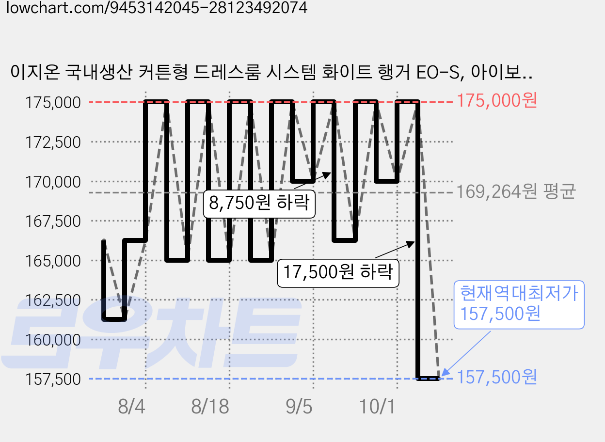 이지온 국내생산 커튼형 드레스룸 시스템 화이트 행거 EO-S, 아이보리 커튼 가격 변동 차트, 현재가 157,500원, 역대최저가
